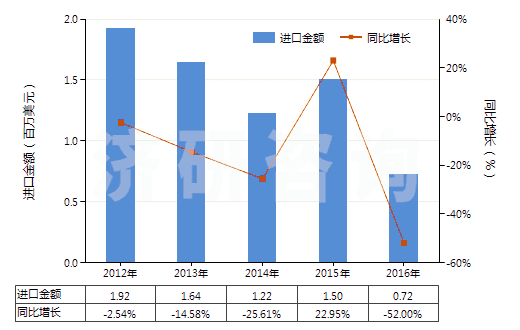 2012-2016年中國其他合成纖維長絲印花布(HS54079400)進口總額及增速統計
